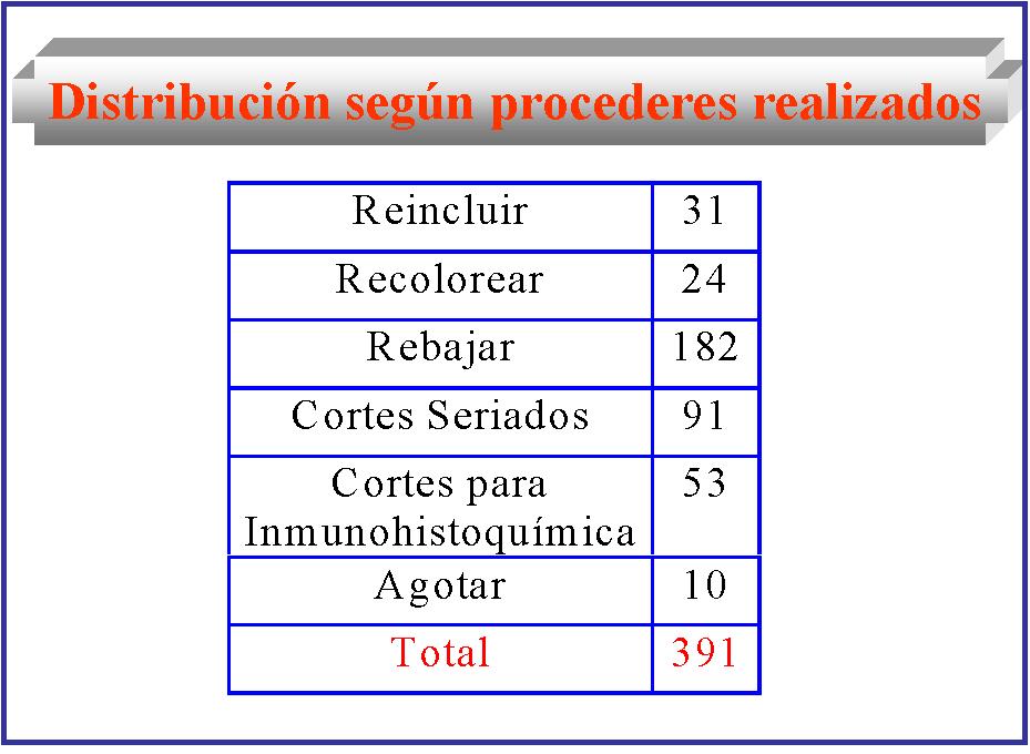 Imagen de Resultado del Trabajo realizado en la Sección de Coloraciones Especiales relacionadas con la Patología Dermatológica durante el año 2003