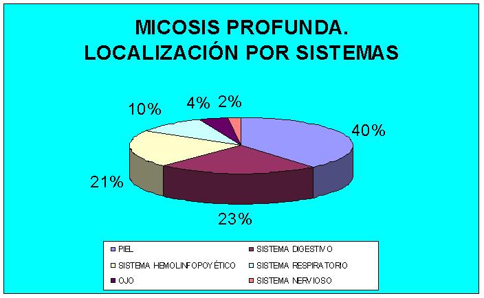 Imagen de Diagnóstico histopatológico de 98 casos de Micosis Profunda en el Hospital Dom Orione, Brasil.