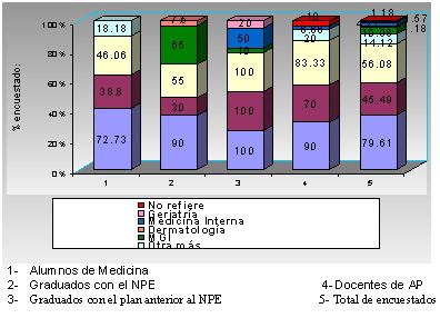 Imagen de La encuesta  en el perfeccionamiento del programa docente de la asignatura Anatoma Patolgica I en la carrera de Ciencias Mdicas de Cuba.
