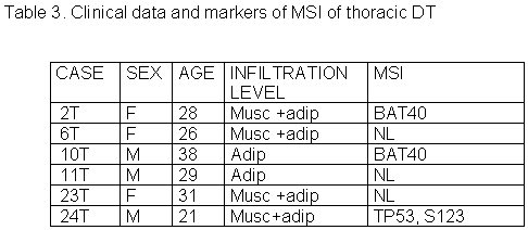 Table 3 - <div style=