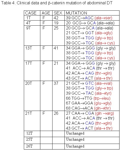 Table 4 - <div style=