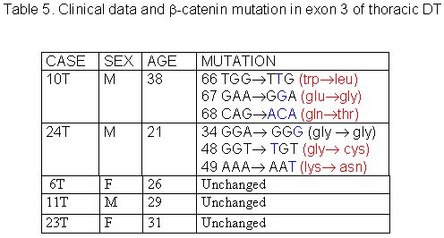 Table 5 - <div style=