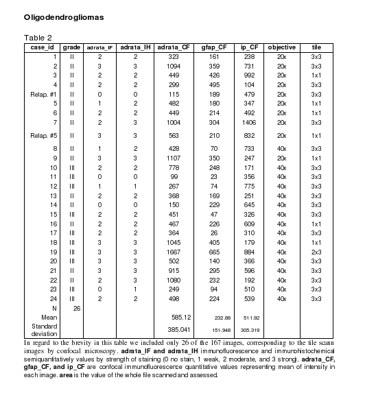 Tabla 2 - <div style=