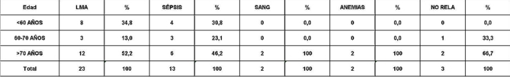 Tabla 13 - <div style=