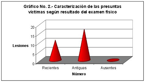 Grfico 2 - <div style=