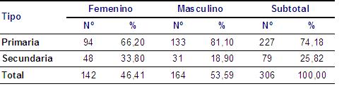 Tabla 3 - <div style=