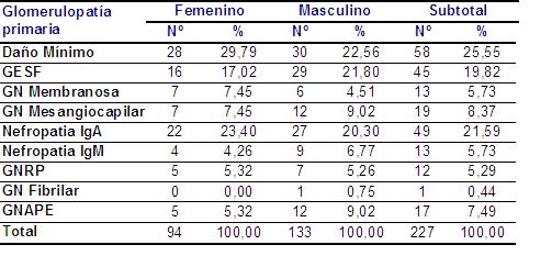 Tabla 5 - <div style=