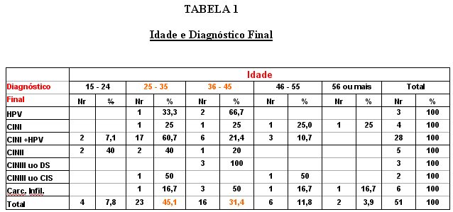 tabela 1 - <div style=