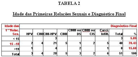 tabela 2 - <div style=