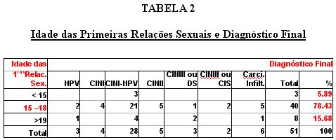 tabela 2 - <div style=