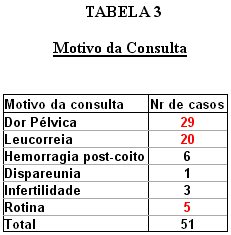 tabela 3 - <div style=