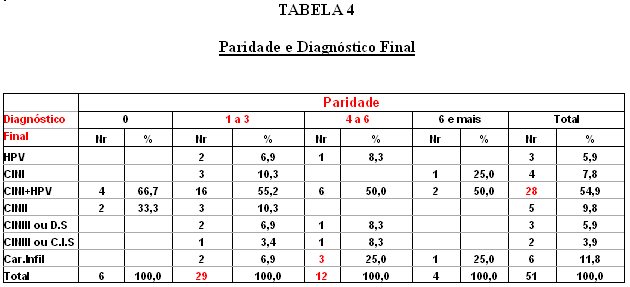 tabela 4 - <div style=