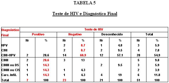 tabela 5 - <div style=