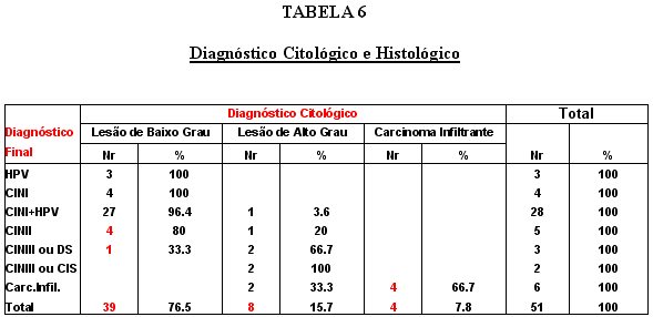 tabela 6 - <div style=