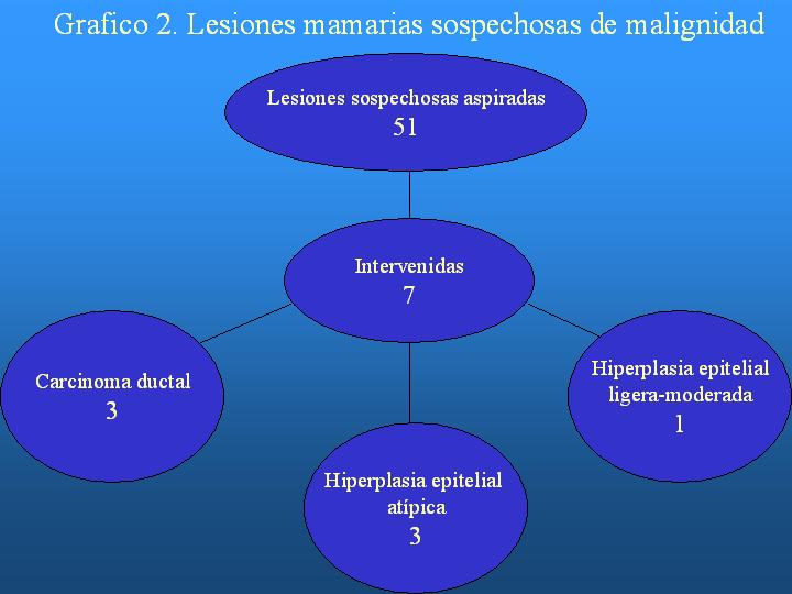 Grafico 2. Lesiones mamarias sospechosas - <div style=