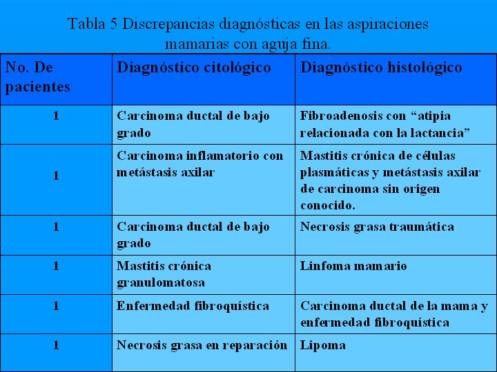 Tabla 5 Discrepancias diagnsticas - <div style=