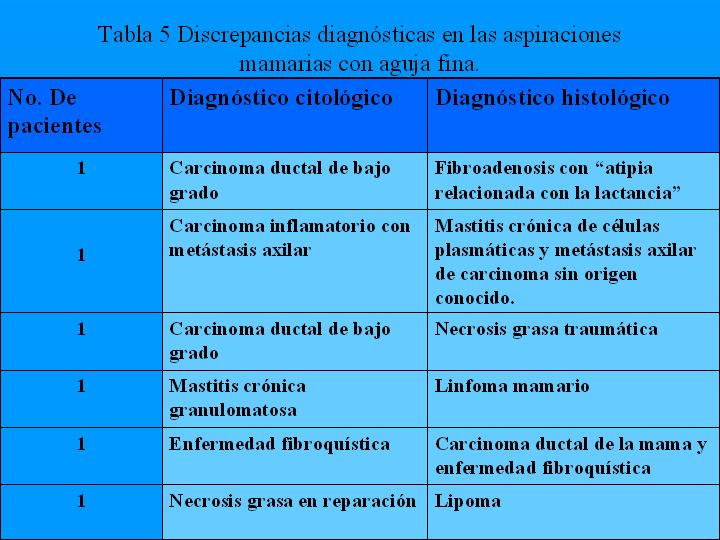 Tabla 5 Discrepancias diagnsticas - <div style=