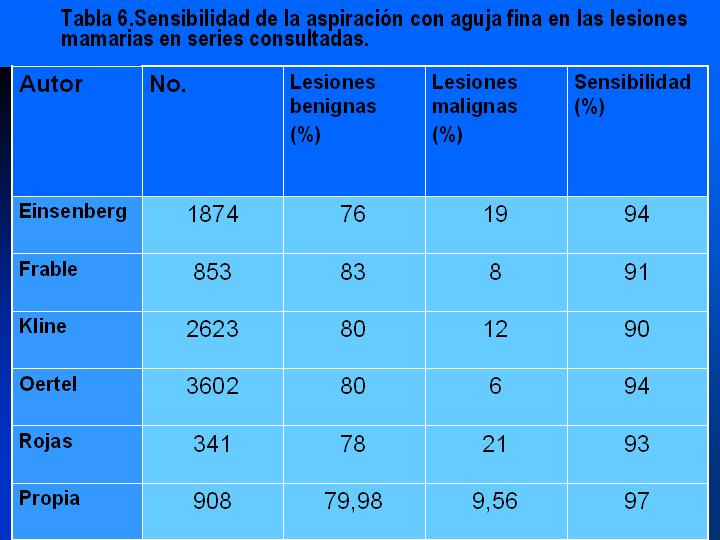 Tabla 6.Sensibilidad - <div style=