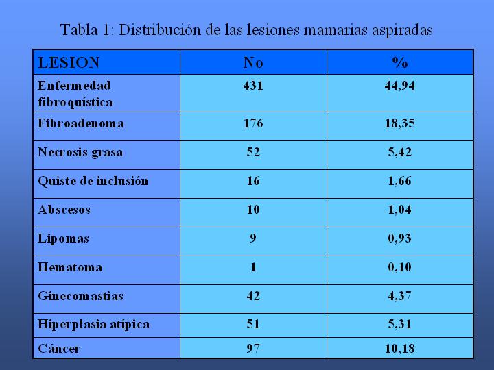 Tabla 1: Distribucin de las lesiones mamarias asp - <div style=