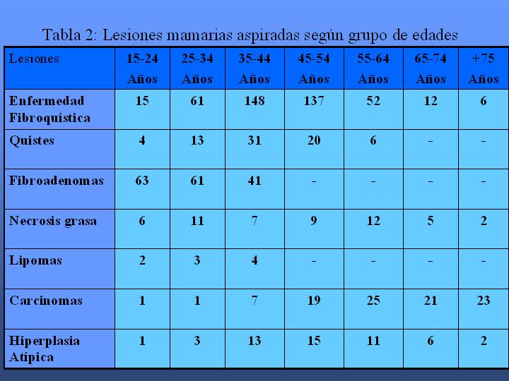 Tabla 2: Lesiones  segn grupo de edades - <div style=