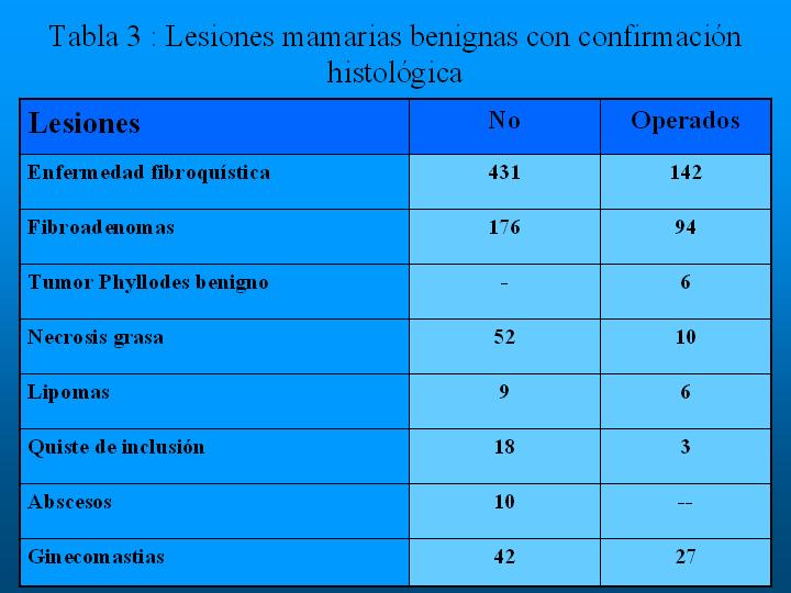 Tabla 3 : Lesiones mamarias benignas confirmadas - <div style=