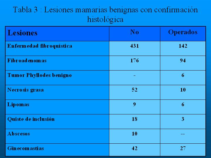 Tabla 3 : Lesiones mamarias benignas confirmadas - <div style=