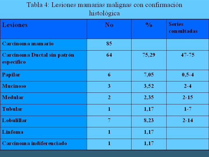 Tabla 4: Lesiones mamarias malignas confirmadas - <div style=