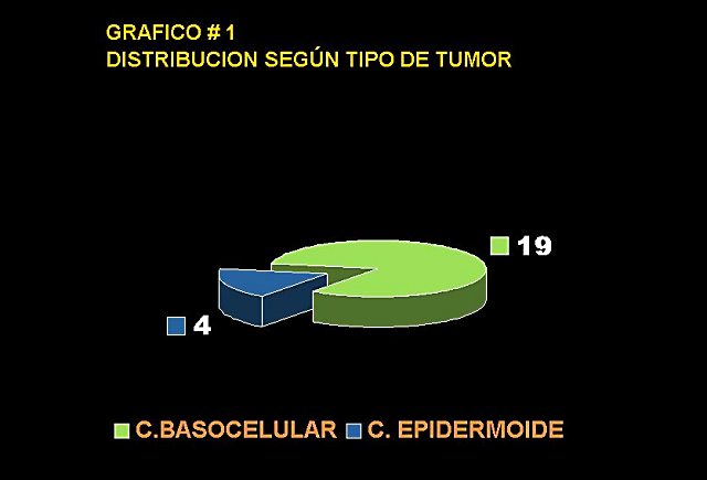 grfico no 1 - <div style=