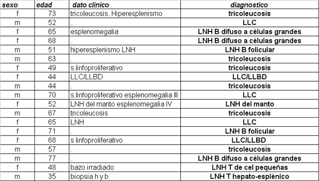 Tabla 2. - <div style=