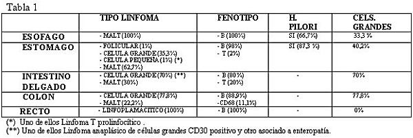 tabla 1 - <div style=