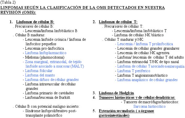 tabla 2 - <div style=