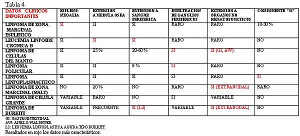 tabla 4 - <div style=