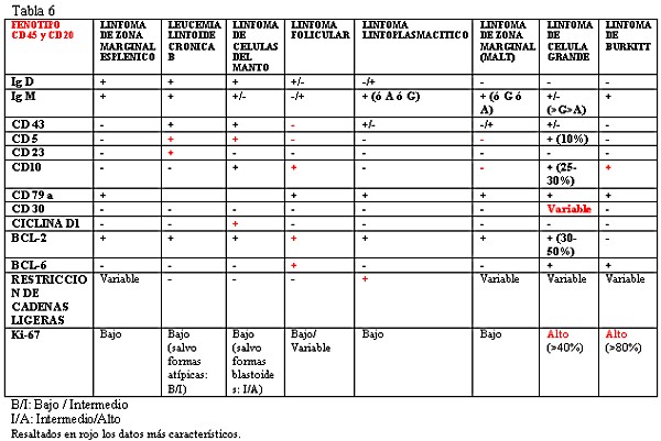 tabla 6 - <div style=