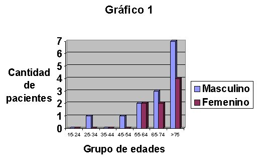 Grafico1 - <div style=