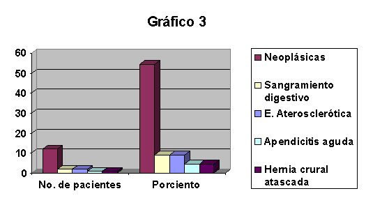 Grafico3 - <div style=