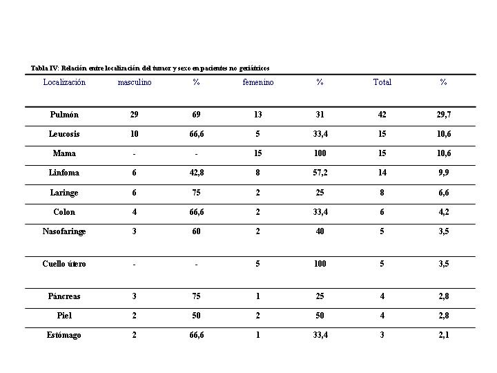 TABLA IV (1ra parte) - 