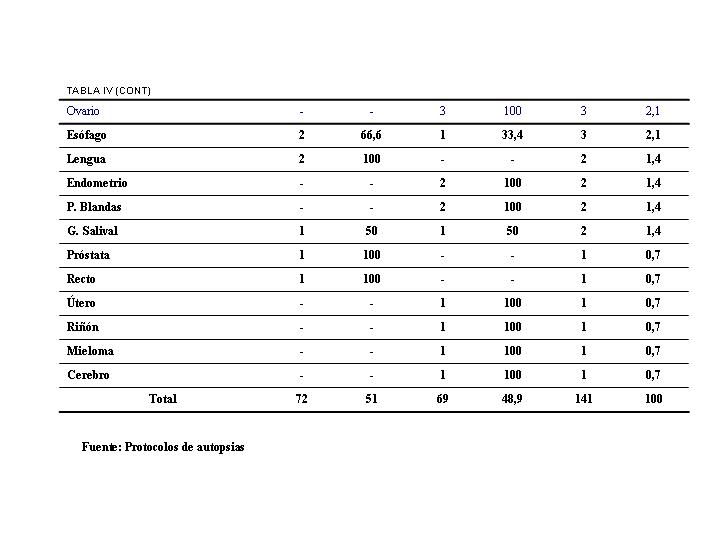 TABLA IV (cont) - <div style=