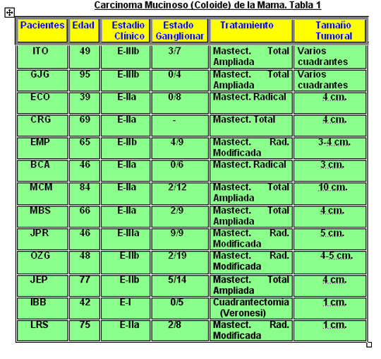 Tabla Nro. 1 - <div style=