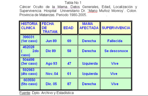 Tabla Nro.1 - <div style=