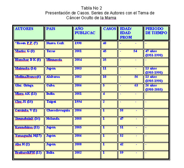 Tabla 2 - <div style=