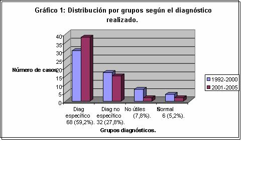 Grfico 1 - <div style=