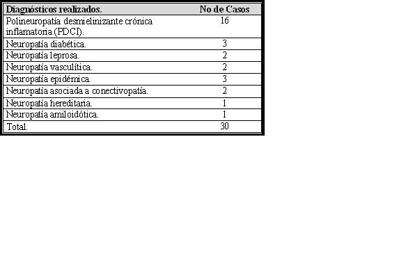 Tabla 2 - <div style=