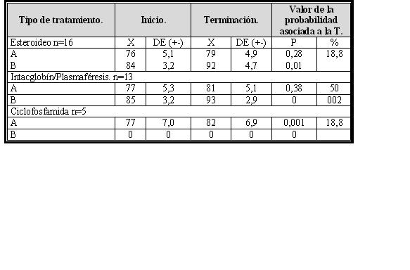 Tabla 4 - Mejora en los diferentes subgrupos de tratamiento segn RMC, al inicio y terminacin del tratamiento.
