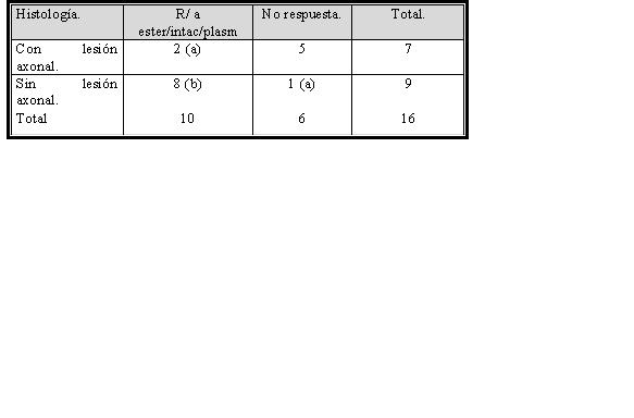 Tabla 7 - Respuesta al tratamiento segn la histologa.