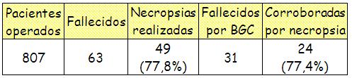 Fallecidos quirrgicos del quinquenio 1999-2003 - <div style=