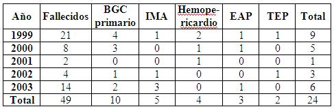 Anlisis de los fallecidos por las diferentes caus - <div style=