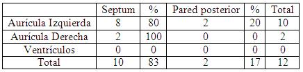 Tabla 2 - <div style=