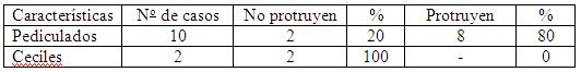 Tabla 3 - <div style=