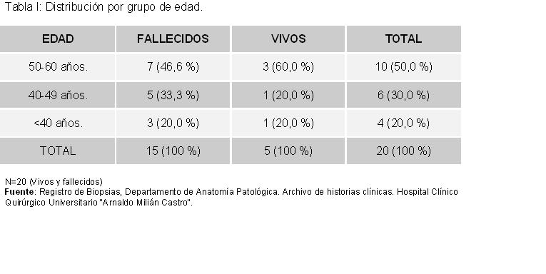 Tabla 1 - <div style=