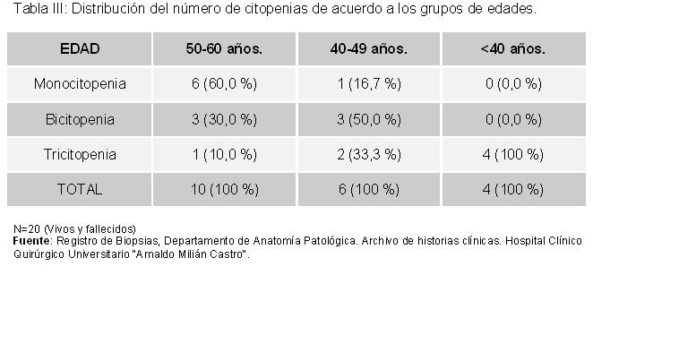 Tabla 3 - <div style=